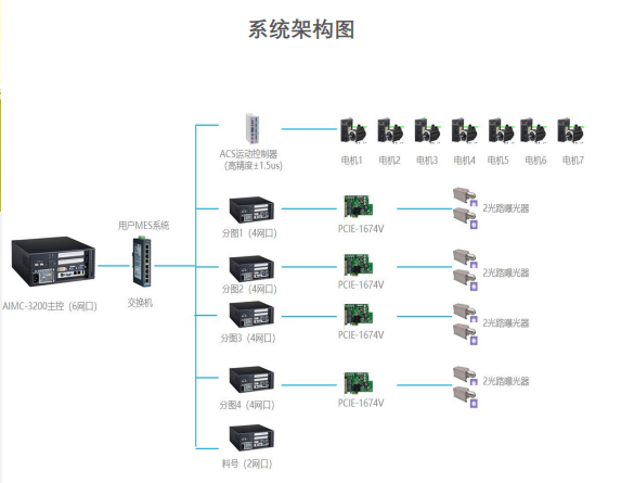 研华AIMC-3200 PCB激光成像设备系统架构图