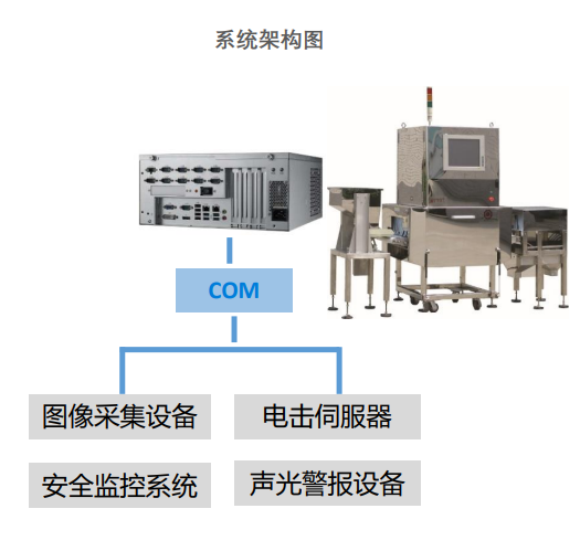 研华AIMC-3403食品X光机异物检测系统架构图