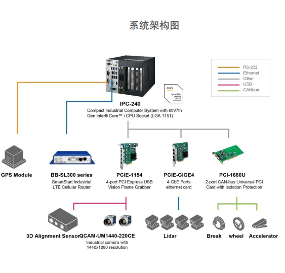 研华IPC-240 3D视觉导航充电机器人系统架构图 研华IPC-240 3D视觉导航充电机器人系统架构图
