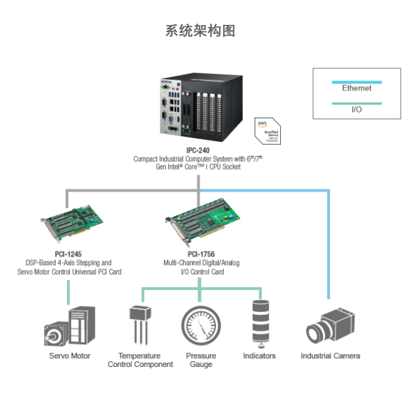 研华高速点胶机控制系统架构图 IPC-240运动控制方案 研华高速点胶机控制系统架构图 IPC-240运动控制方案