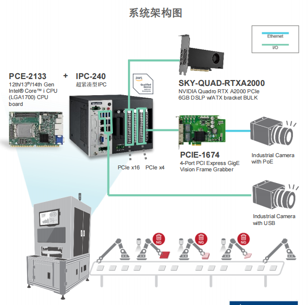 研华边缘AOI控制系统架构图 IPC-240紧凑型工控机方案
