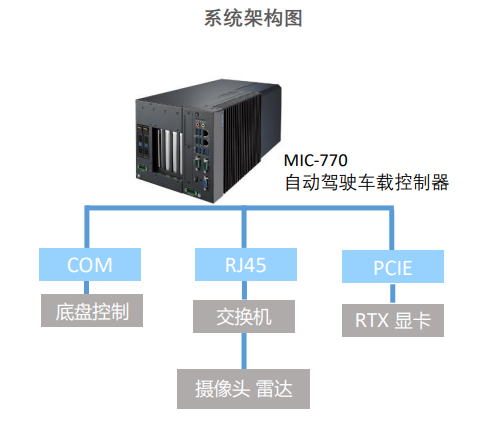 研华MIC-770 L4级自动驾驶系统架构图