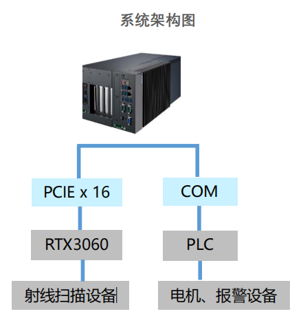 研华MIC-770高性能安检分析平台系统架构图