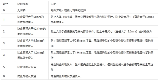 工控机的IP防护等级